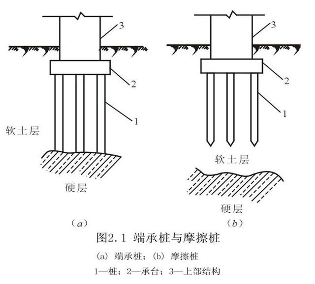 桩基础施工方法